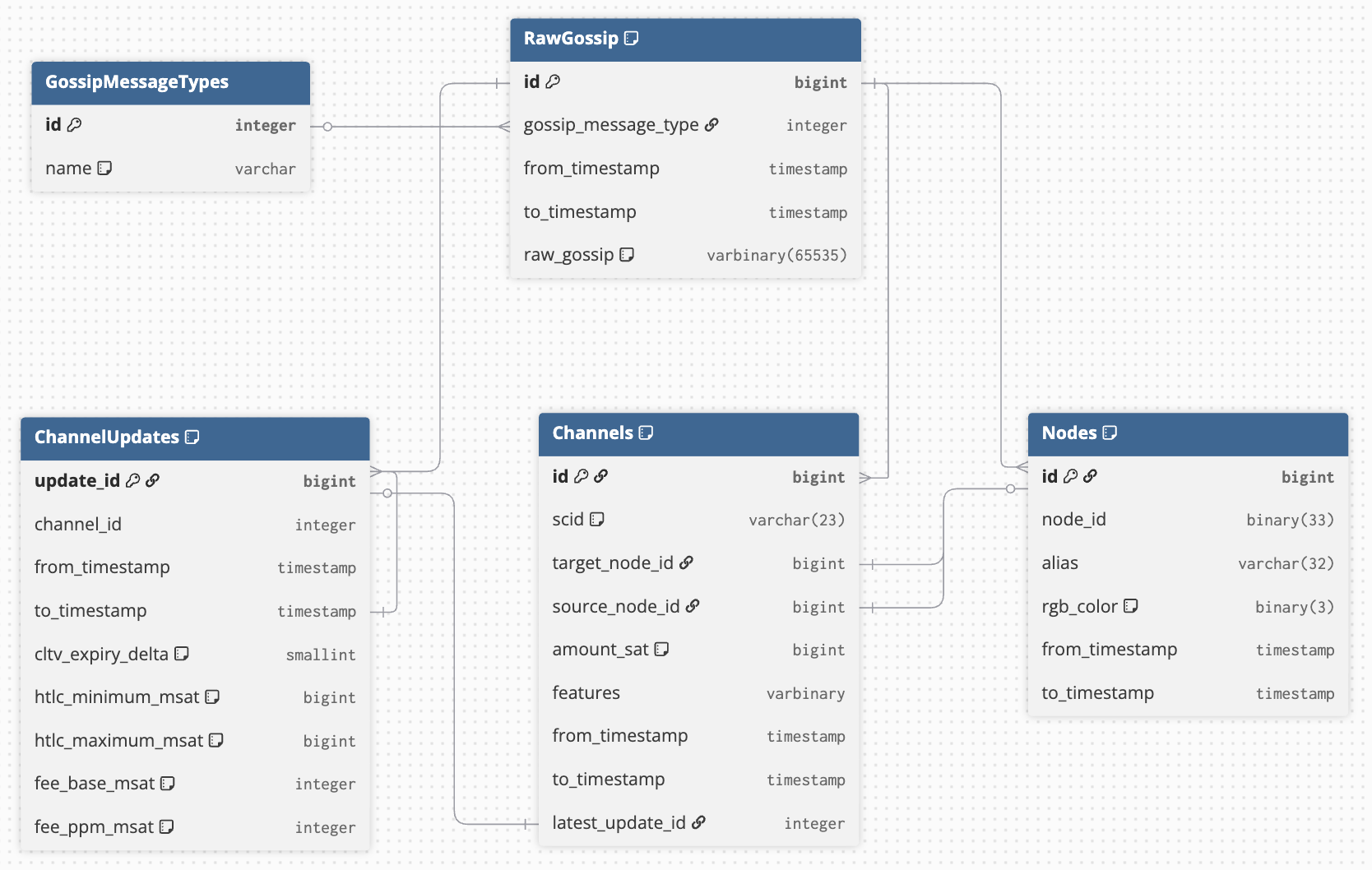 Database schema of v1