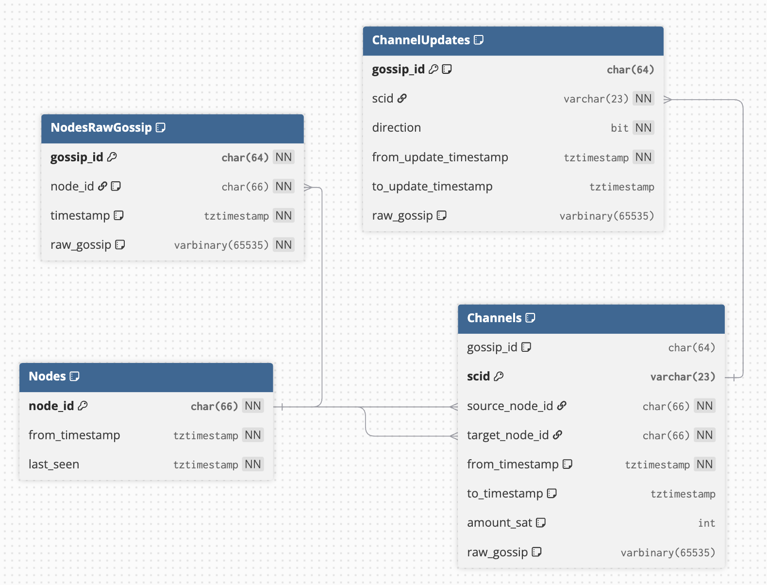 Database schema of v3