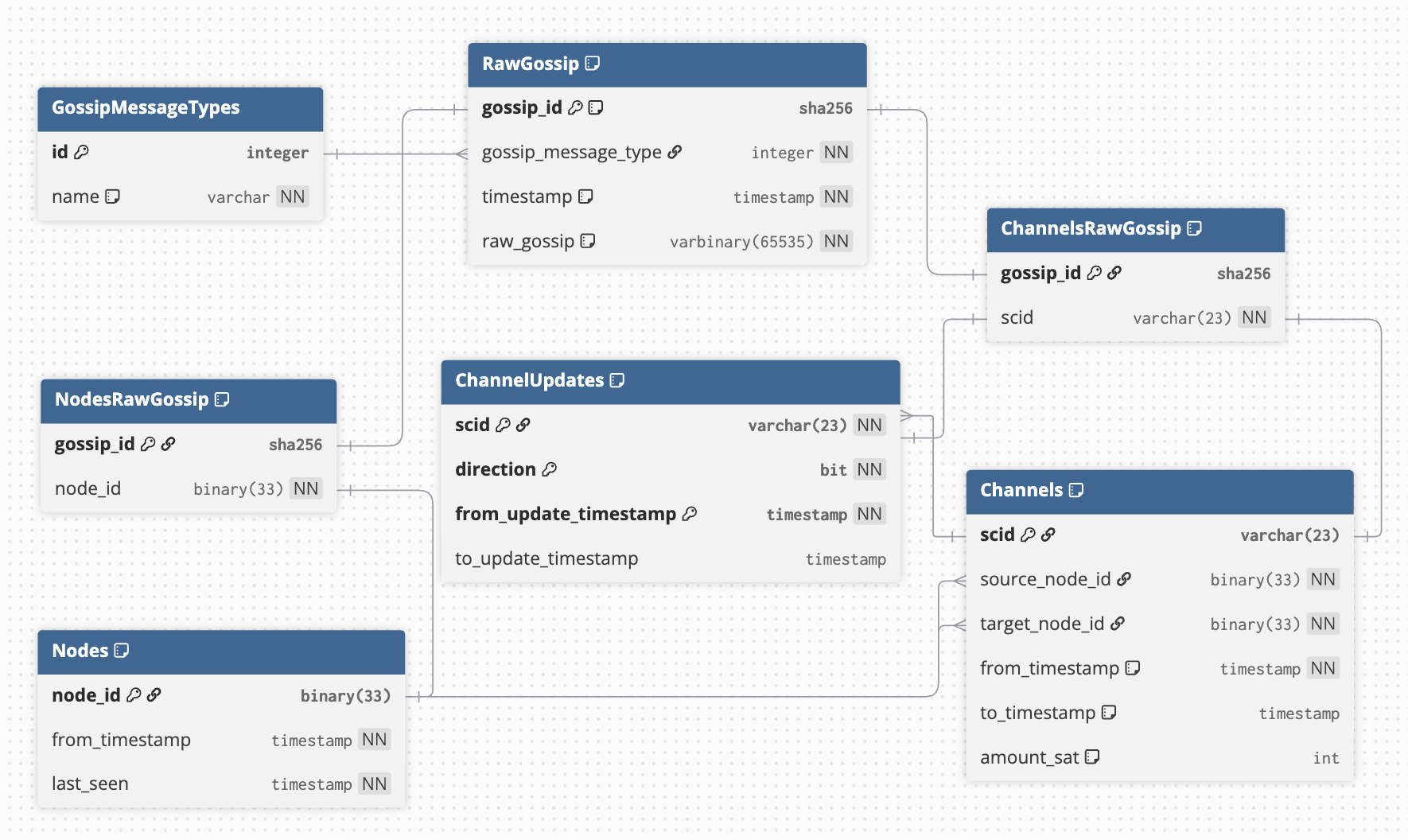 Database schema of v1